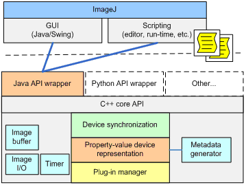 Core module
block-diagram